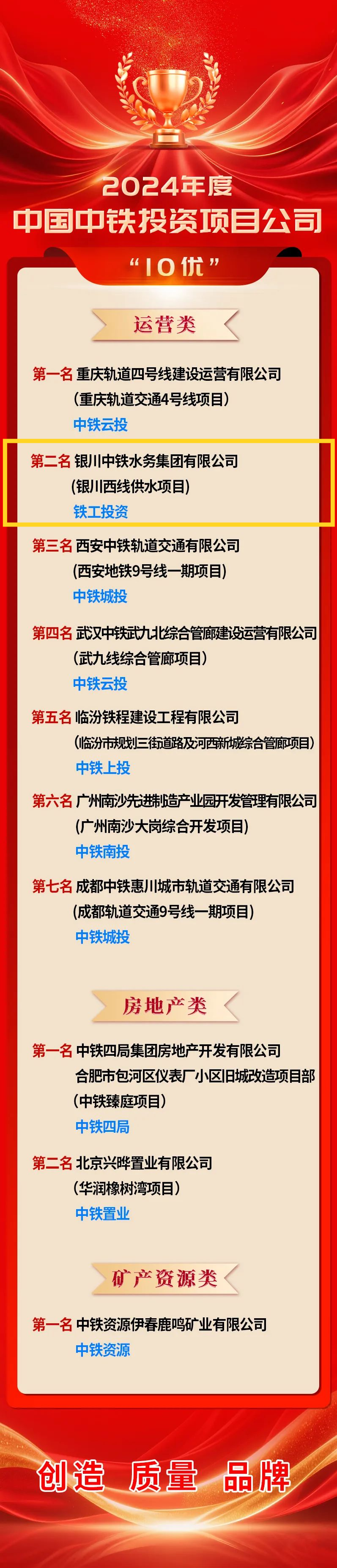 喜報！銀川中鐵水務榮登中國中鐵年度投資項目公司“10優(yōu)”榜單